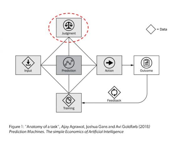 The simple economics of AI. från Tylösandskonferensen 2019